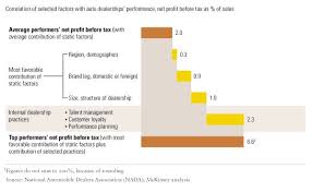 how to build top performing auto dealerships mckinsey