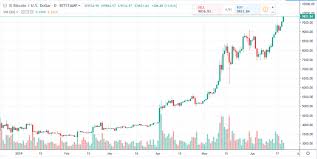 Bitcoin Daily Chart Alert Prices Power To 13 Mo High