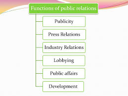 Public relations specialists handle organizational functions such as media, publicity, employee relations, investor relations, community relations, consumer relations and government affairs. Public Relations Ppt Video Online Download