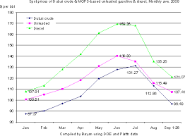 Mops Price Chart Commodity Market Crude Oil