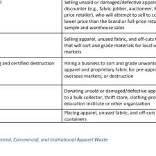 Check spelling or type a new query. Pdf Unravelling The Problem Of Apparel Waste In The Greater Vancouver Area