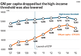 The gross domestic product per capita in malaysia was last recorded at 12478.20 us dollars in 2019. The State Of The Nation Need For Inclusive Gni Growth The Edge Markets