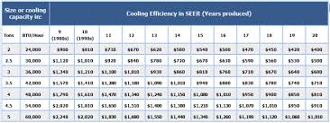 Assuming the electricity cost to be $0.14 per kilowatt hour and the ac runs 2100 hours per season you would save $661 per year. What Is A Good Seer Rating For An Air Conditioner The Facts Based On Science