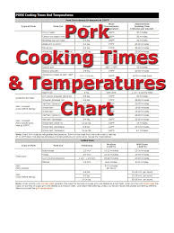 The pork shoulder cooking temp is lower than the smoking and grilling temperature. Pork Cooking Times How To Cooking Tips Recipetips Com