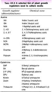 Check spelling or type a new query. Plant Tissue Culture Media Types Constituents Preparation And Selection