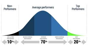 use of bell curve in performance appraisals good or bad