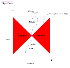 Image result for Science Physics Relativity Associations