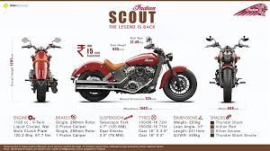 The motorcycle comes with a length of 2311 mm, width of 880 mm and a height of 1207 mm as its dimensions along with a kerb weight of 253 kg. Indian Scout V Twin Price Specs Images Mileage Colors