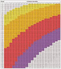 Dairy Heat Stress Thi Chart Techmix Llc