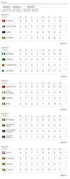 Sebelumnya pada putaran pertama kualifikasi piala dunia 2022 untuk asia, ada enam laga. Kongo Tanpa Kemenangan Mesir Ke Piala Dunia Pertama