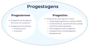 Image result for Third Generation Progestin