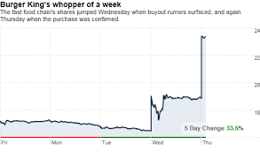 Burger King Bought By 3g Capital Management For 4 Billion