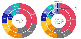 The most popular are emerging markets, frontier markets, and the eafe. Emerging Markets Since China A Shares Inclusion Msci