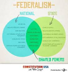 Federalism Divides The Governmental Powers Between National Government And Governments Of The States T Teaching Government Government Lessons Teaching History