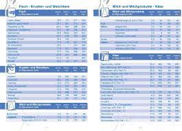 Kalium tabelle zum ausdrucken : Salmon Pharma Lebensmitteltabellen Fur Dialysepatienten Angaben Zum Gehalt An Protein Eiweiss Natrium Kalium Phosphor Pdf Free Download