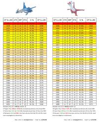 Cp Table Of Latios Latias With High Iv See Reddit