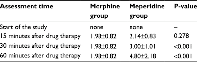 Pethidine 80 mg given intravenously over 20 minutes in 100 ml of saline to an otherwise healthy inhalation analgesia gives partial relief of pain but no anaesthesia. Meperidine Pethidine Versus Morphine In Acute Pain Management Of Opi Oaem