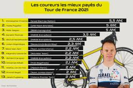 Vous avez vu passer le tour de france mais vous ne vous souvenez plus exactement où ni en quelle année le dico du tour peut vous aider à préciser vos souvenirs. Les Plus Gros Salaires Des Coureurs Tour De France 2021