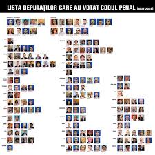 Reprezentantii pnl si usr au anuntat ca il vor ataca din nou la curtea constitutionala. Cine Sunt Parlamentarii Care Au Votat ModificÄrile Codului Penal