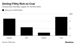 Glencore Yields To Investor Pressure Caps Coal Production