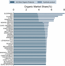 I measured my life in coffee spoons. Market Stealing And Market Expansion An Examination Of Product Introductions In The Organic Coffee Market Springerlink
