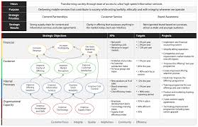 A simple google image search will reveal the most popular. Balanced Scorecard What Is The Balanced Scorecard