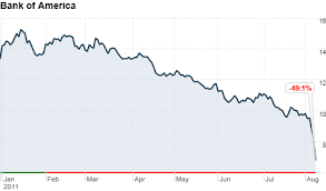 Bank Of America Stock Plunges 20 Aug 8 2011