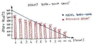 how to use burndown charts for transparent and predictable