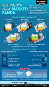 Desaintasik ilustrasi gambar masker vector png hd cdr bisa dikreasikan dalam desain poster kesehatan atau brosur dalam menjaga kesehatan area. Pentingnya Memakai Masker Ganda Untuk Mencegah Covid 19 Infografik Katadata Co Id