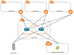 Should I Use A Transit Vpc In Aws The It Hollow