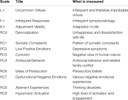 Maybe you would like to learn more about one of these? Selected Mmpi 2 Rf Scales Download Table