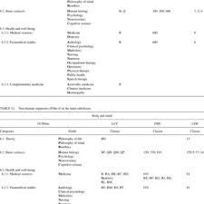 Pdf Mapping The Knowledge Covered By Library Classification Systems