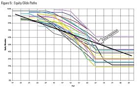 equity glide paths bogleheads versus target funds