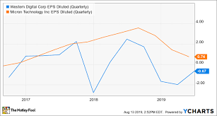 better buy micron vs western digital the motley fool