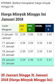 Sementara pada penutupan perdagangan selasa (13/11/2018) harga minyak jenis light sweet kontrak desember 2018 terjerembab 7,07 persen ke level usd55,69 per barel dari penutupan hari. Harga Runcit Petroleum 25 Berita Viral Terkini Malaysia Facebook