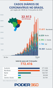 Apesar de estar em meio a uma segunda onda que ainda não abateu, com mais de duas mil mortes por dia, o presidente jair bolsonaro aceitou e defendeu a realização da copa no brasil. Nordeste Ultrapassa Sudeste Em Casos De Covid 19 Poder360