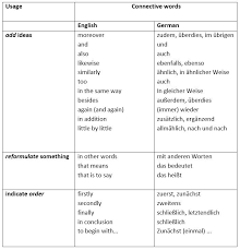 Bindeworter Sentence Connectives German Grammar Learn German German Language