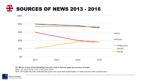 where do people get their news oxford university medium