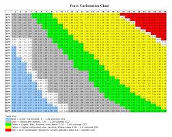 Force Carbonation Chart Beer Brewing Home Brewing Beer