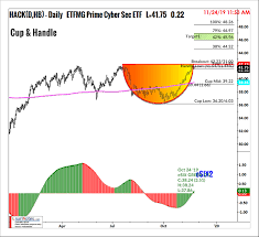 Cybersecurity Stock Chart Patterns