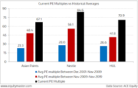 I Think Nestle Hul And Asian Paints Could Give Low Returns