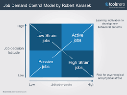 Job Demand Control Model By Robert Karasek Toolshero Stress Factors Stress Management Physical Stress