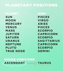 How To Interpret Your Astrological Birth Chart