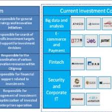 Citigroups Organizational Structure Related To Innovation