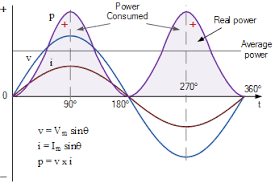 Waveform Diagram For A Pure Resistor Electrical Engineering Projects Electricity Power