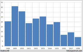 Analysten Erwarten Fur 2018 Geringeren Umsatz Deutsche Bank Valuefokus De