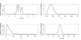 Belirli bir hastalığın sürekli olarak bir yerde görülmesi. 1 Distributions En Demi Grand Axe Excentricite Inclinaison A E I Download Scientific Diagram