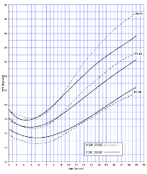 A Body Mass Index Percentiles For Age 2 To 19 Years For