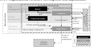 Figure 3 From How Deutsche Banks It Division Used Design