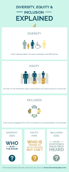 Diversity Equity Inclusion Explained Infographic Teaching Cultural Diversity Equality And Diversity Diversity Activities